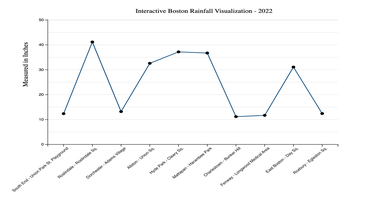 Boston Rainfall DataViz