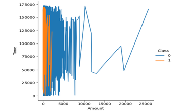 Credit card fraud analysis visualization