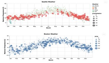 Vega-Lite rainfall chart